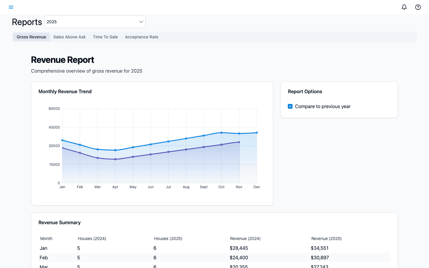 Revenue reports with monthly trends and year-over-year comparison
