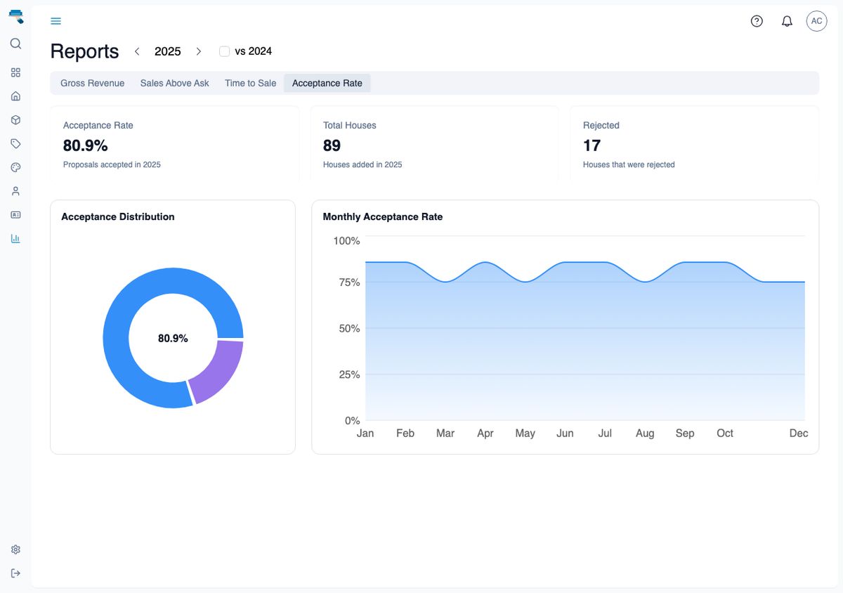 Acceptance Rate Report with Total Houses and Rejected stat cards, the acceptance distribution pie, and the monthly acceptance rate trend chart