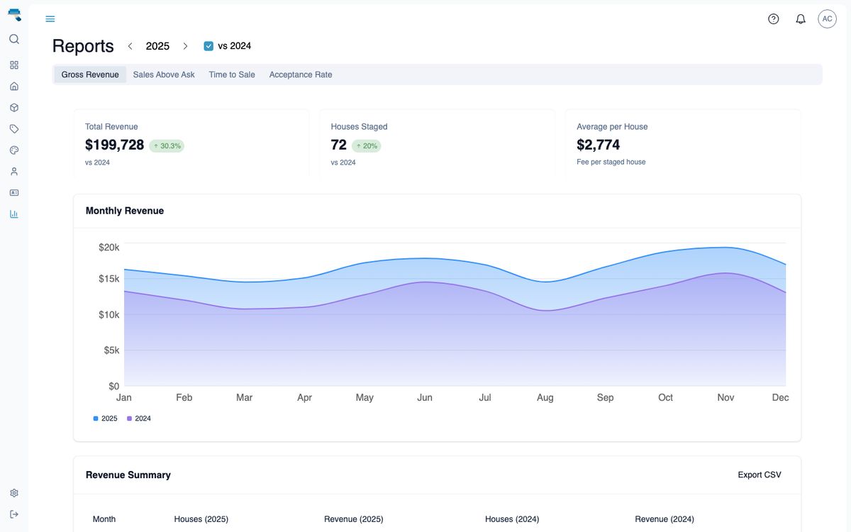 Reports page showing the Gross Revenue tab with stat cards, the Monthly Revenue chart, and the prior-year comparison enabled