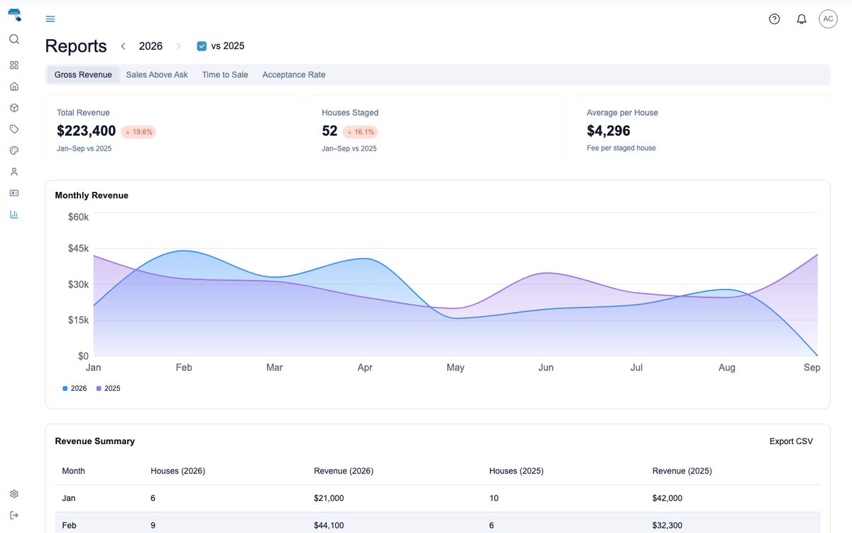 Revenue reports with monthly trends and year-over-year comparison