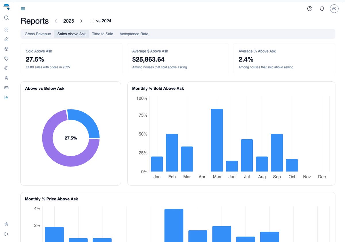 House Sale Report on the Sales Above Ask tab with average premium stat cards, the above-versus-below-ask pie, and the monthly percentage bar chart