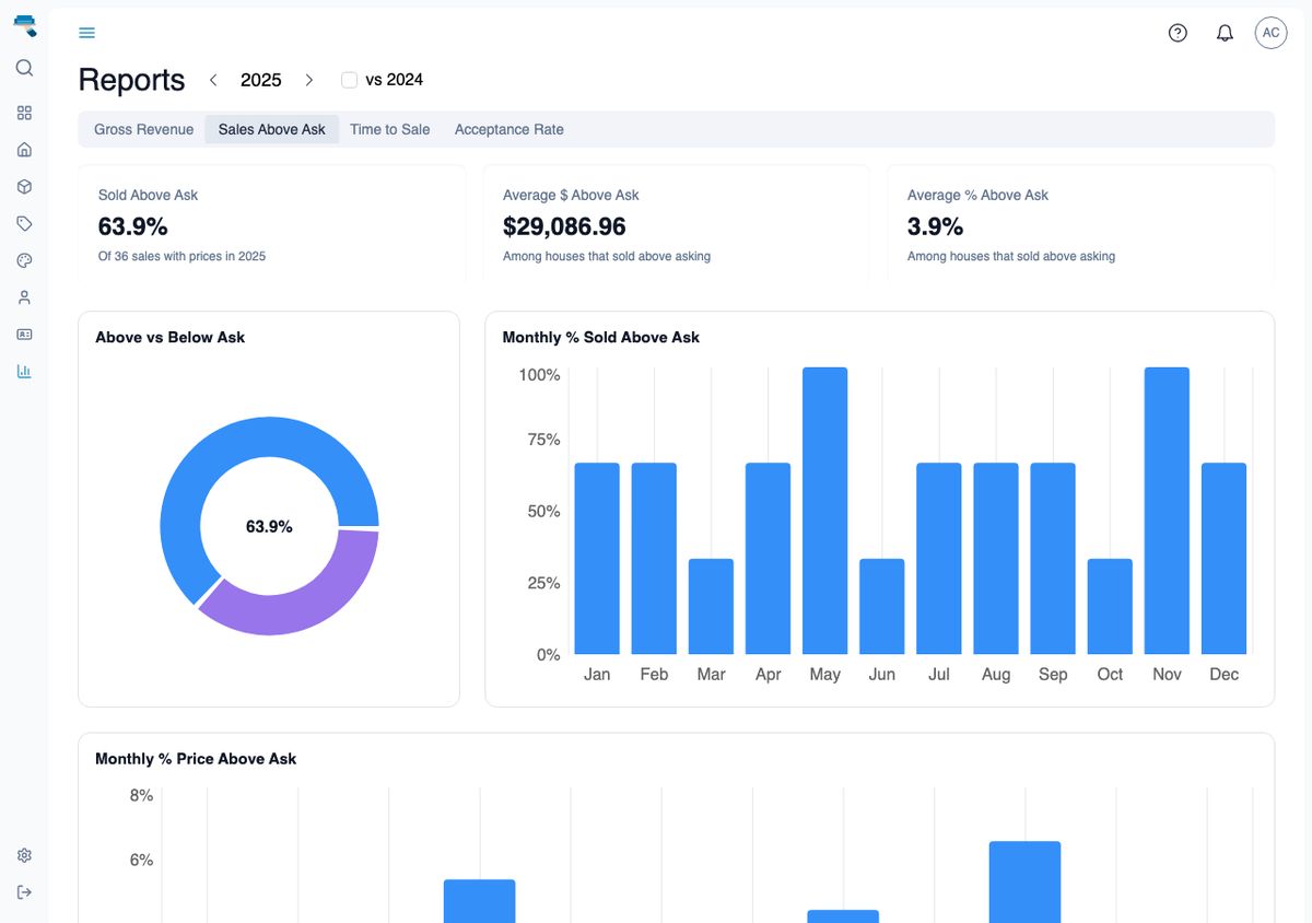 House Sale Report on the Sales Above Ask tab with average premium stat cards, the above-versus-below-ask pie, and the monthly percentage bar chart