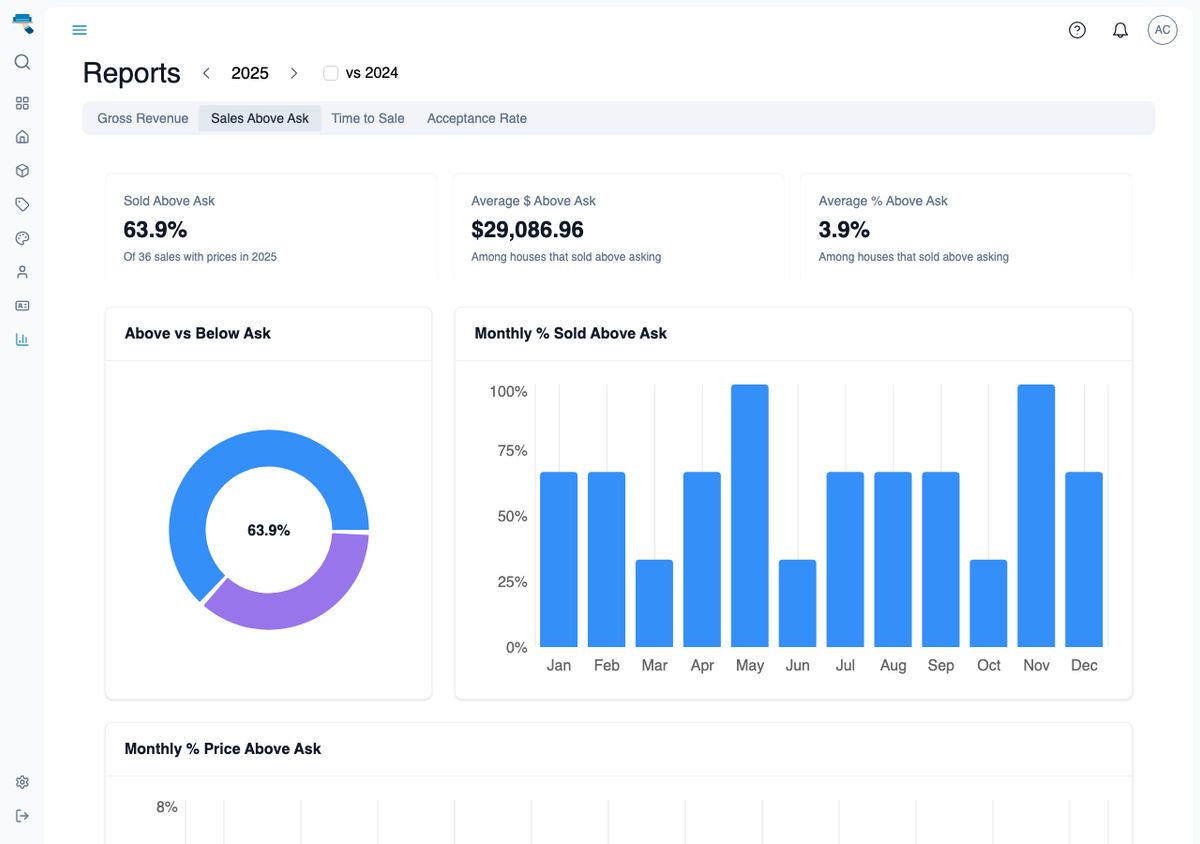 House Sale Report on the Sales Above Ask tab with average premium stat cards, the above-versus-below-ask pie, and the monthly percentage bar chart