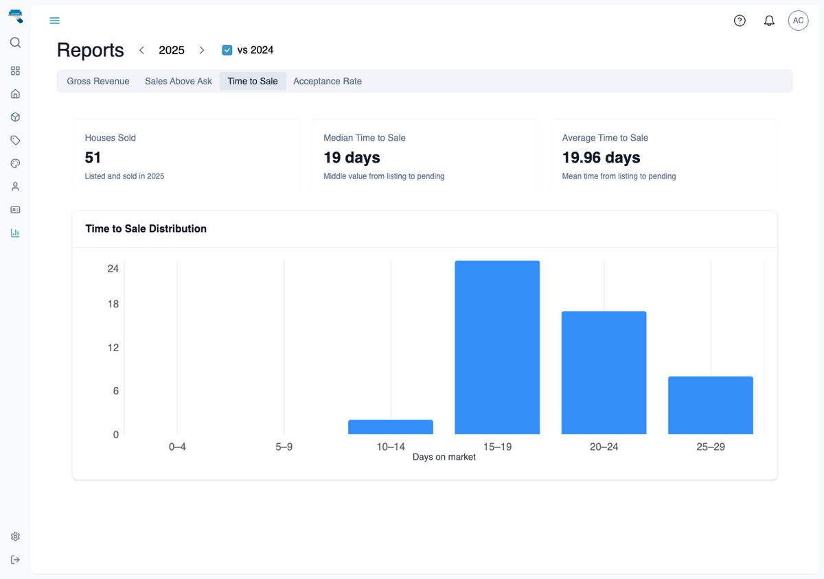 Time to Sale Report with average and median stat cards above a histogram of days between listing and first pending offer