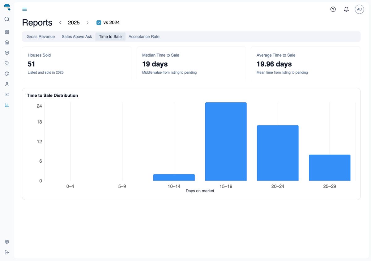 Time to Sale Report with average and median stat cards above a histogram of days between listing and first pending offer