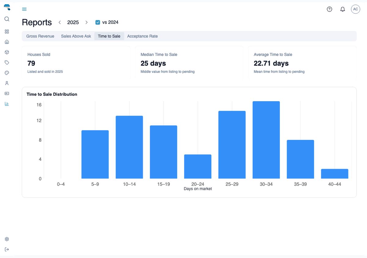 Time to Sale Report with average and median stat cards above a histogram of days between listing and first pending offer