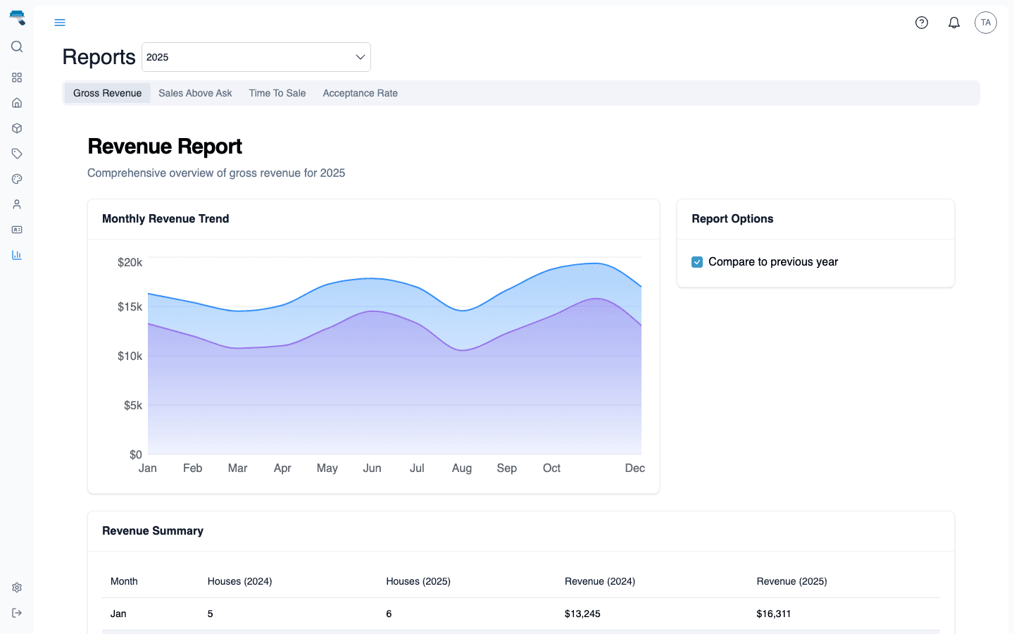 Revenue reports with monthly trends and year-over-year comparison